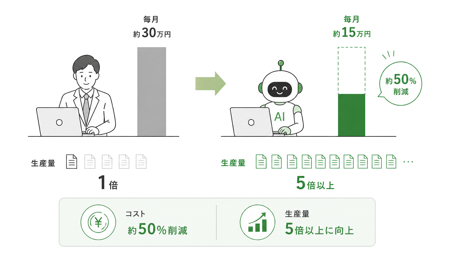 採用コストとAI実装コストの比較イラスト